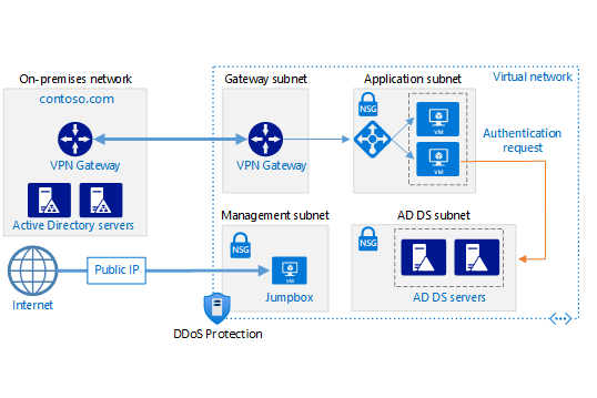 Active Directory Sites and Services Best Practices