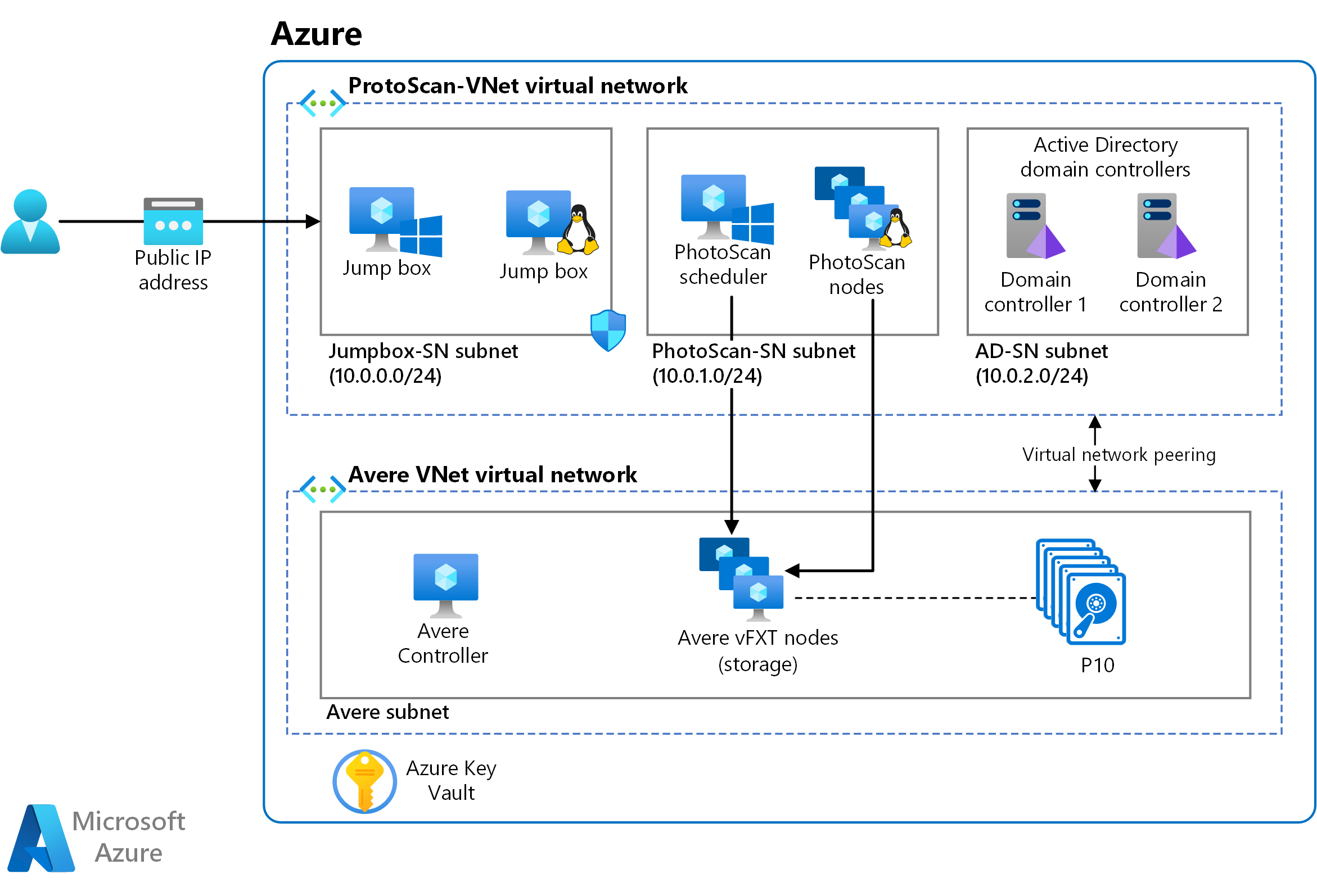 Diagram showing architecture of image-based modeling using Agisoft PhotoScan backed by Avere vFXT storage, Active Directory domain controllers and jump boxes.