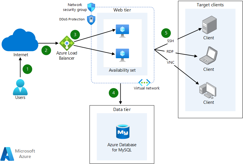 Implement an open-source jump server solution on Azure - Azure Architecture  Center | Microsoft Learn