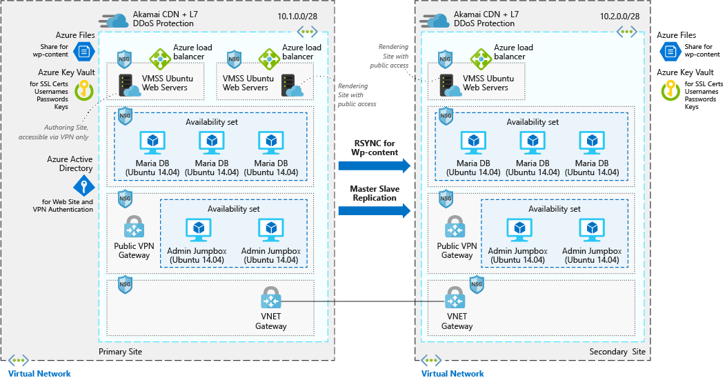 Architecture overview of the Azure components involved in a scalable and secure WordPress deployment
