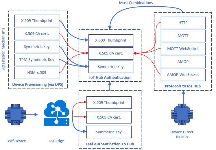 A diagram showing authentication flows for various topologies connecting to Azure IoT Hub.