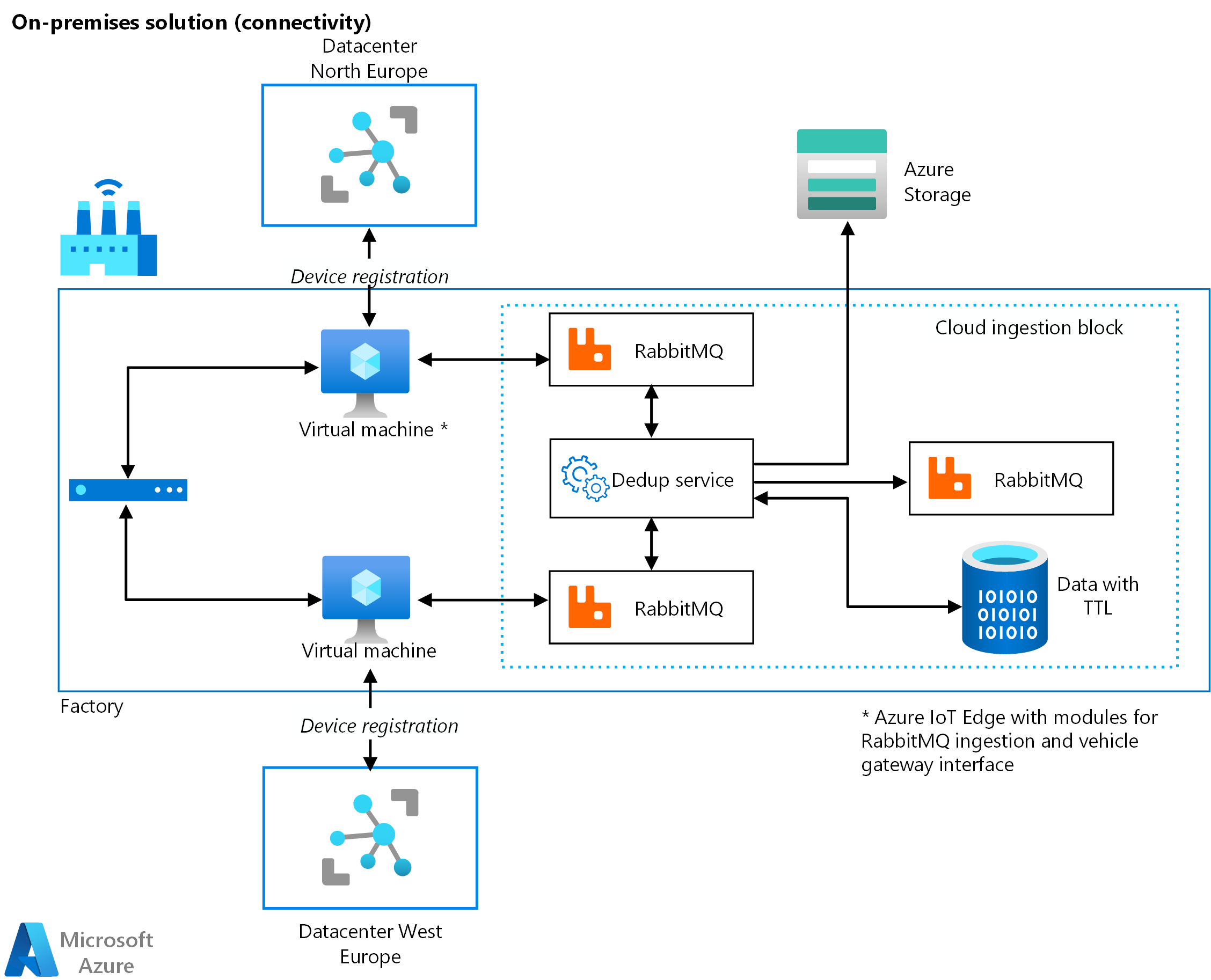 Screenshot of Kubernetes and RabbitMQ deployed on an Azure IoT Edge device.