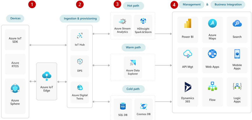 Diagram showing a reference architecture composed of Azure PaaS services.
