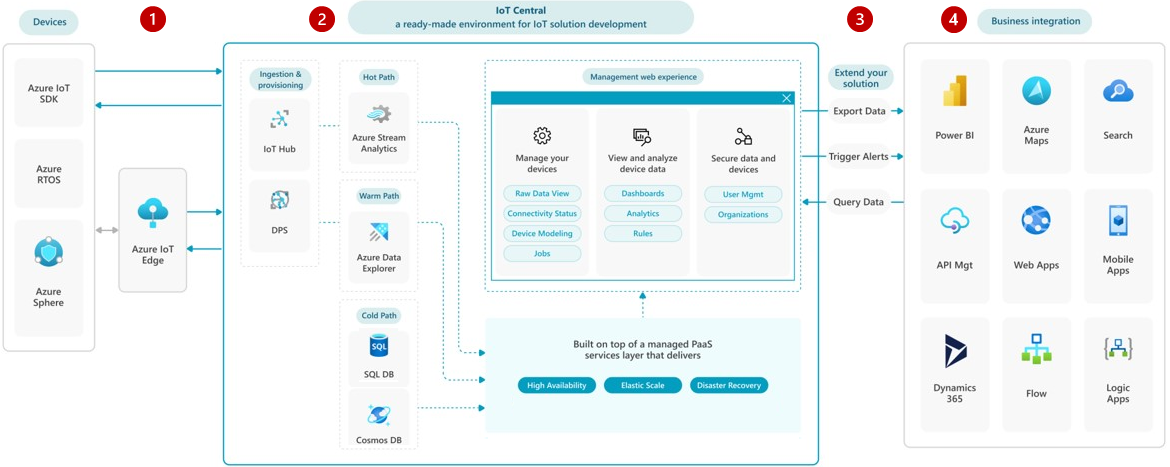Diagram showing an IoT Central architecture and services like IoT Hub, Device Provisioning Service, and Azure Stream Analytics.