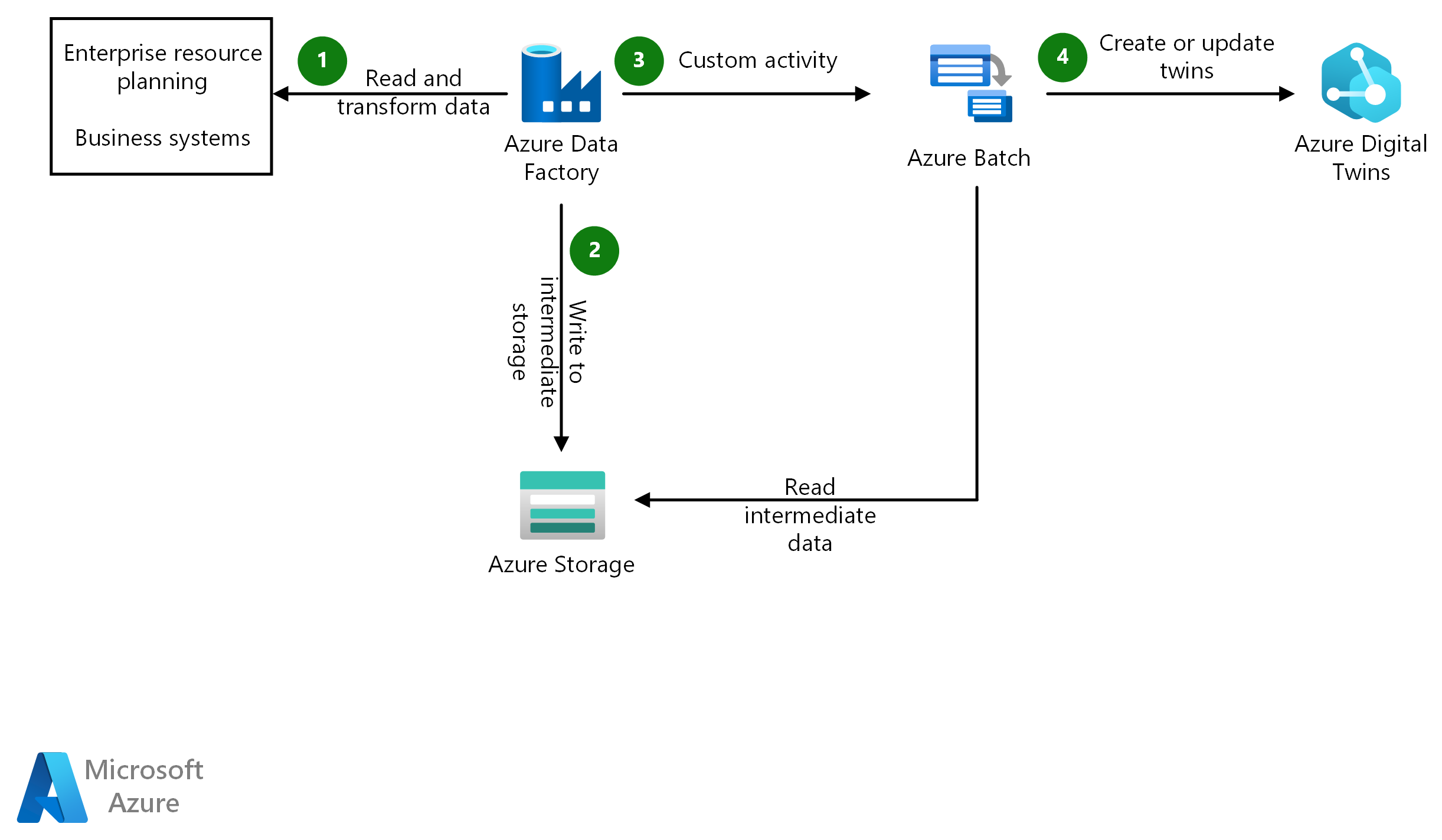 Diagram that shows the architecture of this example, including business systems, Azure Data Factory, Azure Batch, Azure Digital Twins, Azure Storage, data pipelines, and activities.