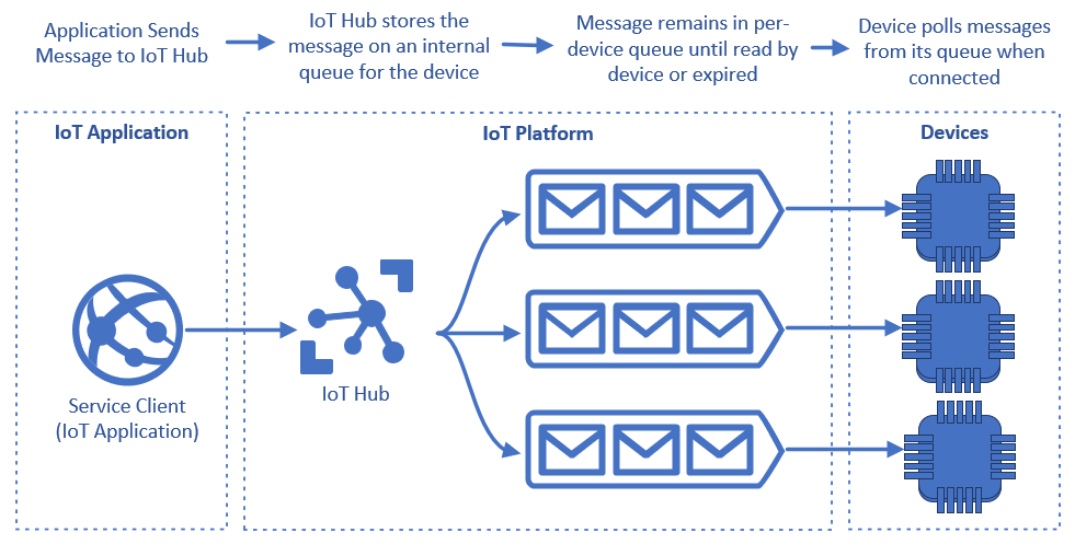 A diagram showing how the IoT Hub stores messages on an internal message queue for each device, and the devices polling for these messages.