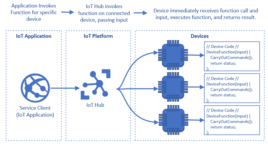 A diagram showing how the IoT Hub invokes code directly on an individual device using direct methods.