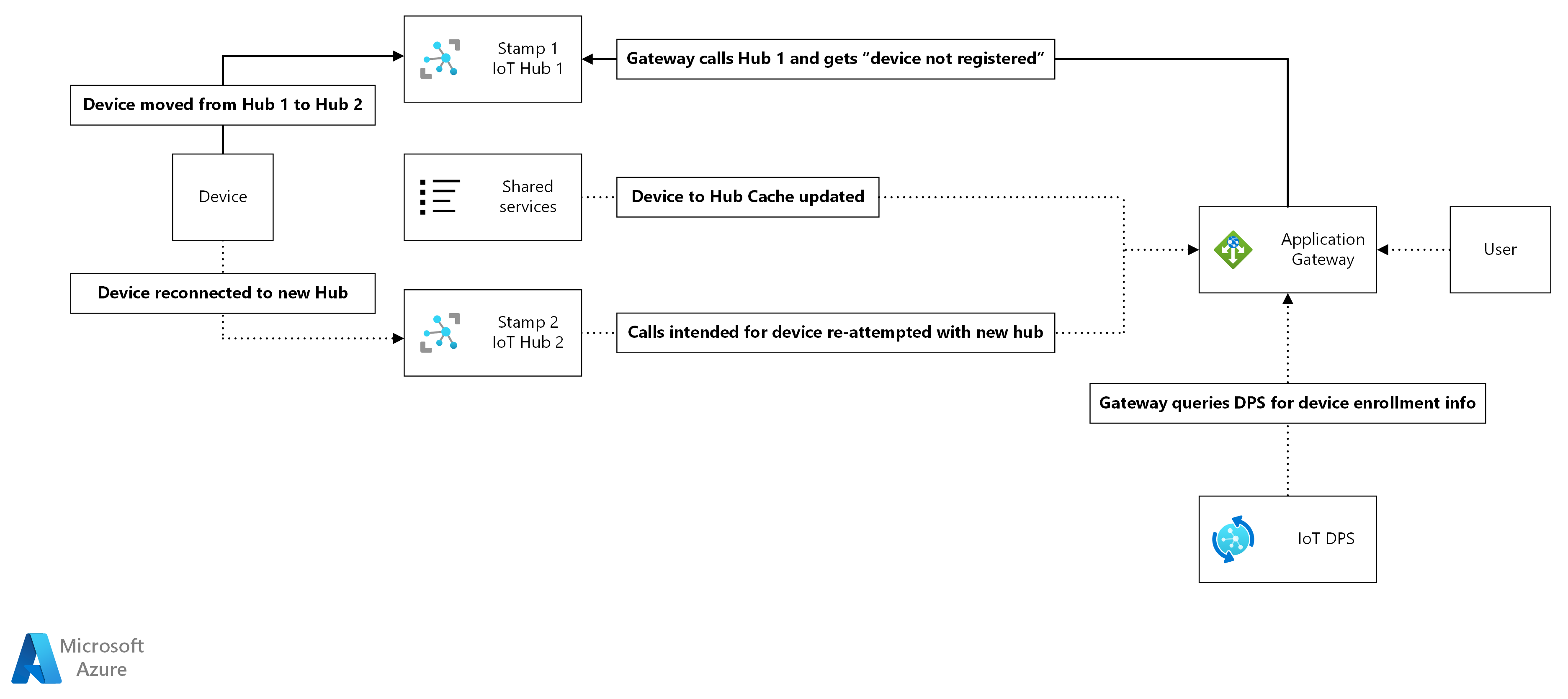 A diagram demonstrating how devices can move from one hub to another using an app gateway.