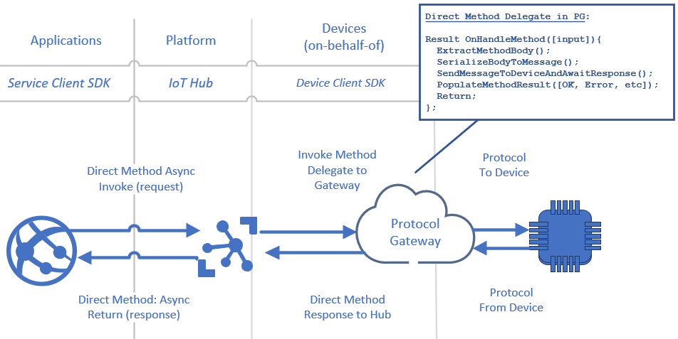 A diagram illustrating the sequence of direct methods calls to use a protocol gateway to broker custom protocol communication from a device to IoT Hub.