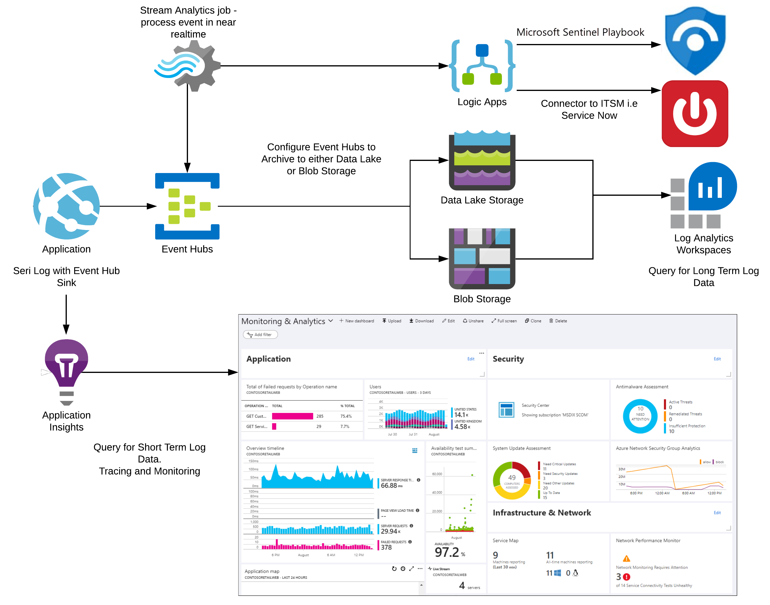 Unified Logging For Microservices Apps Azure Example Scenarios