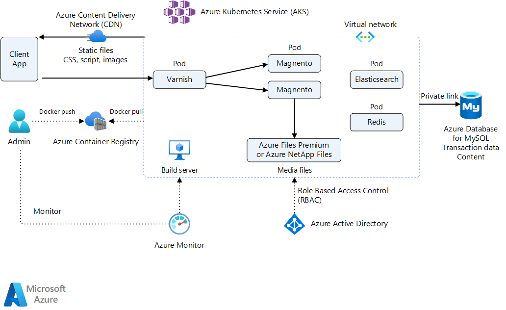 Diagram showing Magento deployed in Azure Kubernetes Service with other Azure components.