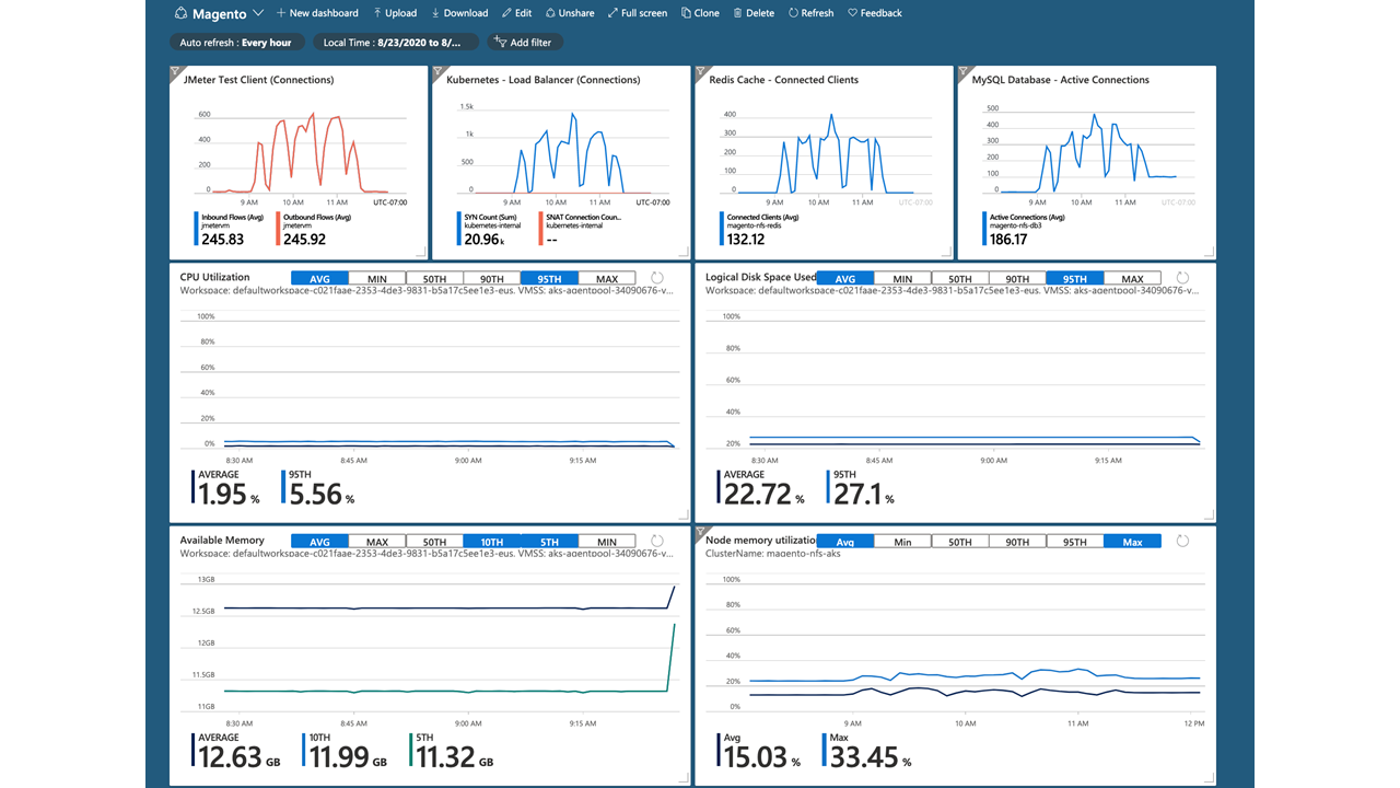 Magento 2 NFS: Central Storage for Media Files