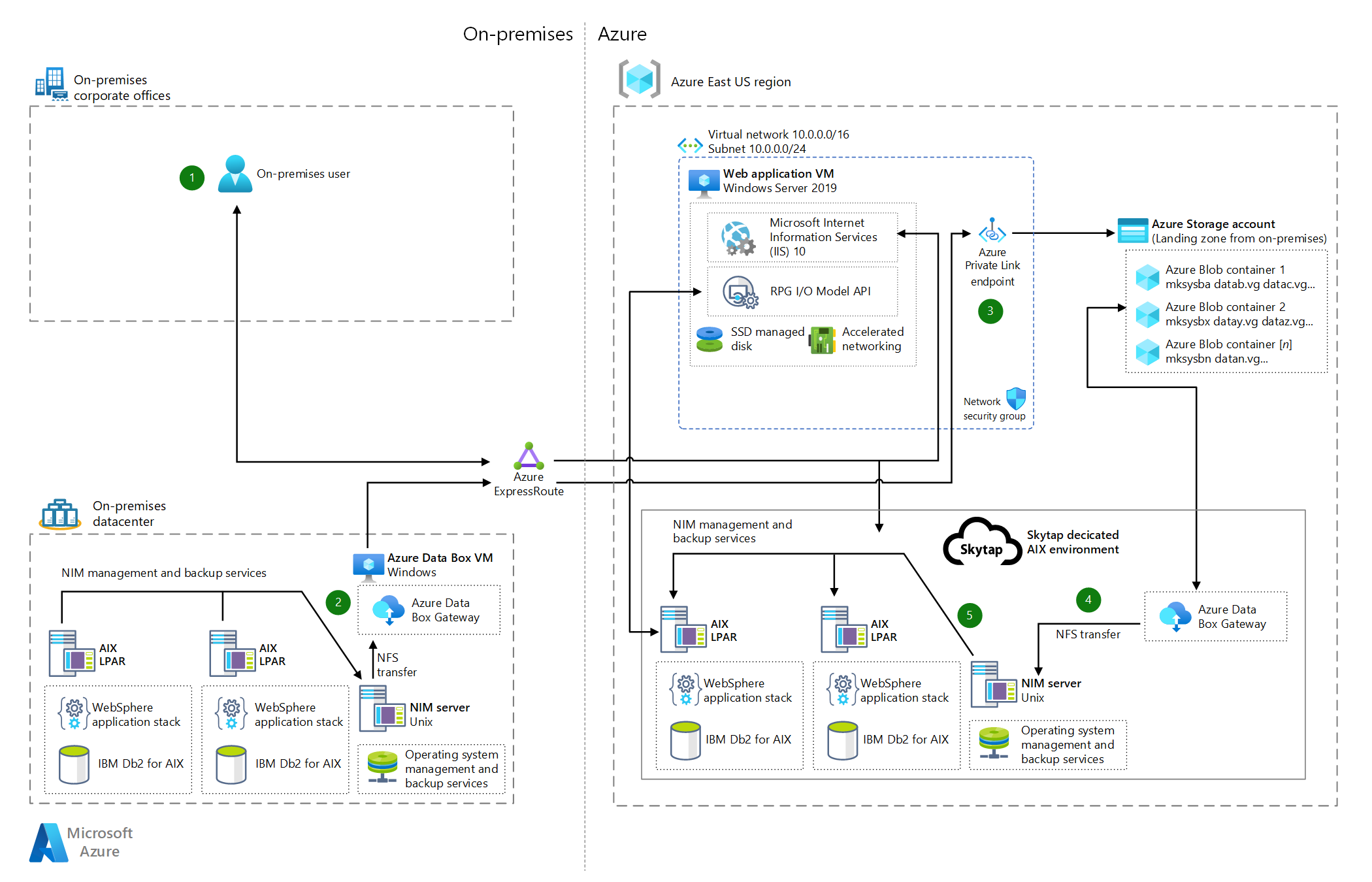 Migrate AIX workloads to Azure with Skytap - Azure Example Scenarios |  Microsoft Learn