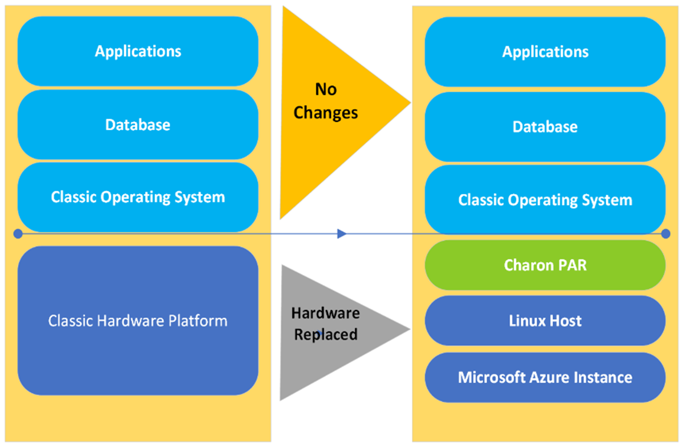 Diagram that illustrates the migration approach.