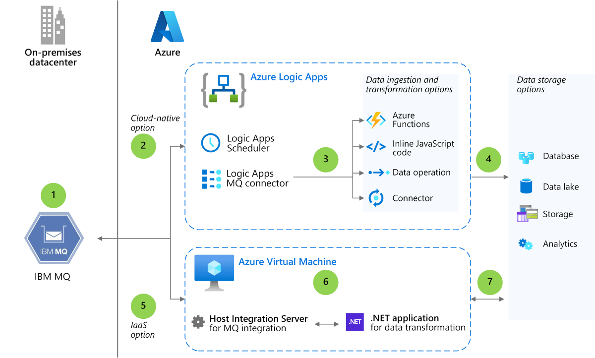 Infographic showing the Azure set-up for the IBM MQ