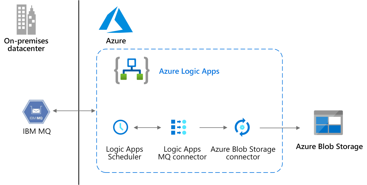 Infographic showing the relationship of IBM MQ and Azure Logic Apps
