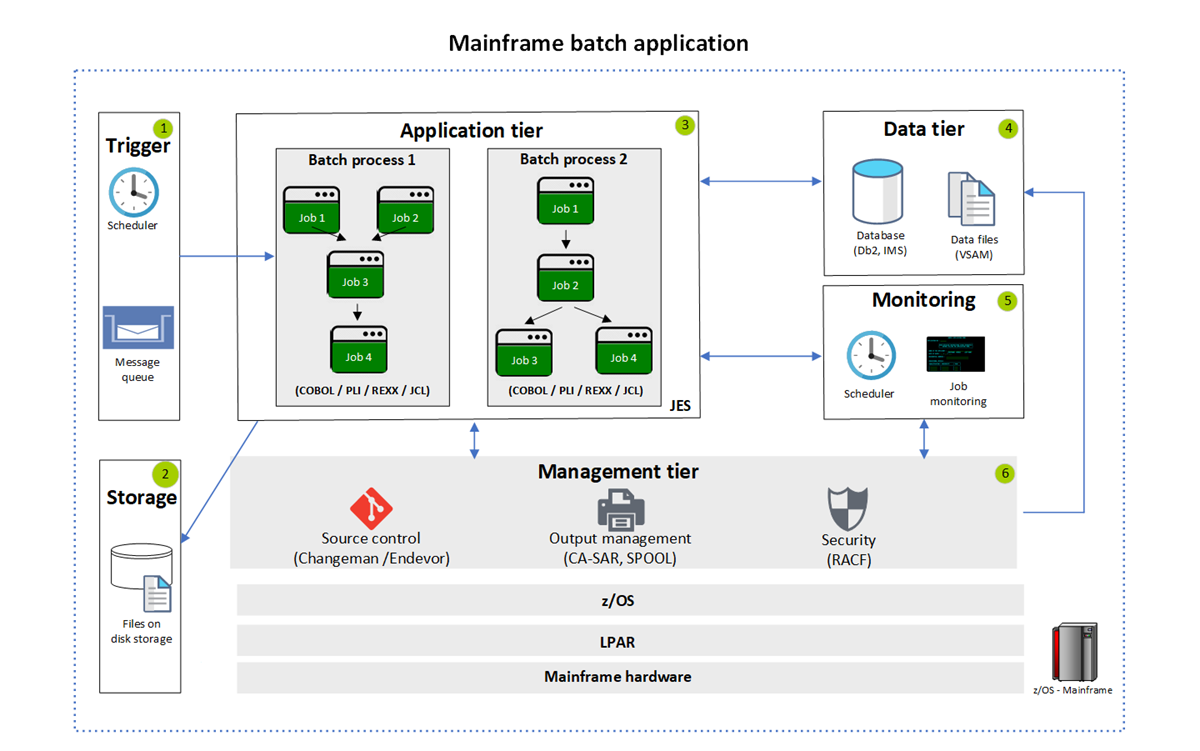 Diagram of a typical batch application running on a z/OS mainframe.