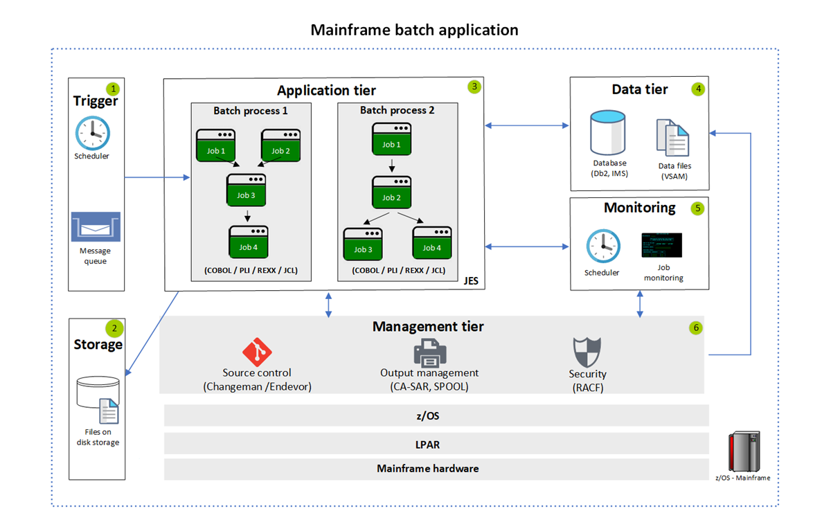 re-engineer-ibm-z-os-batch-applications-on-azure-azure-example