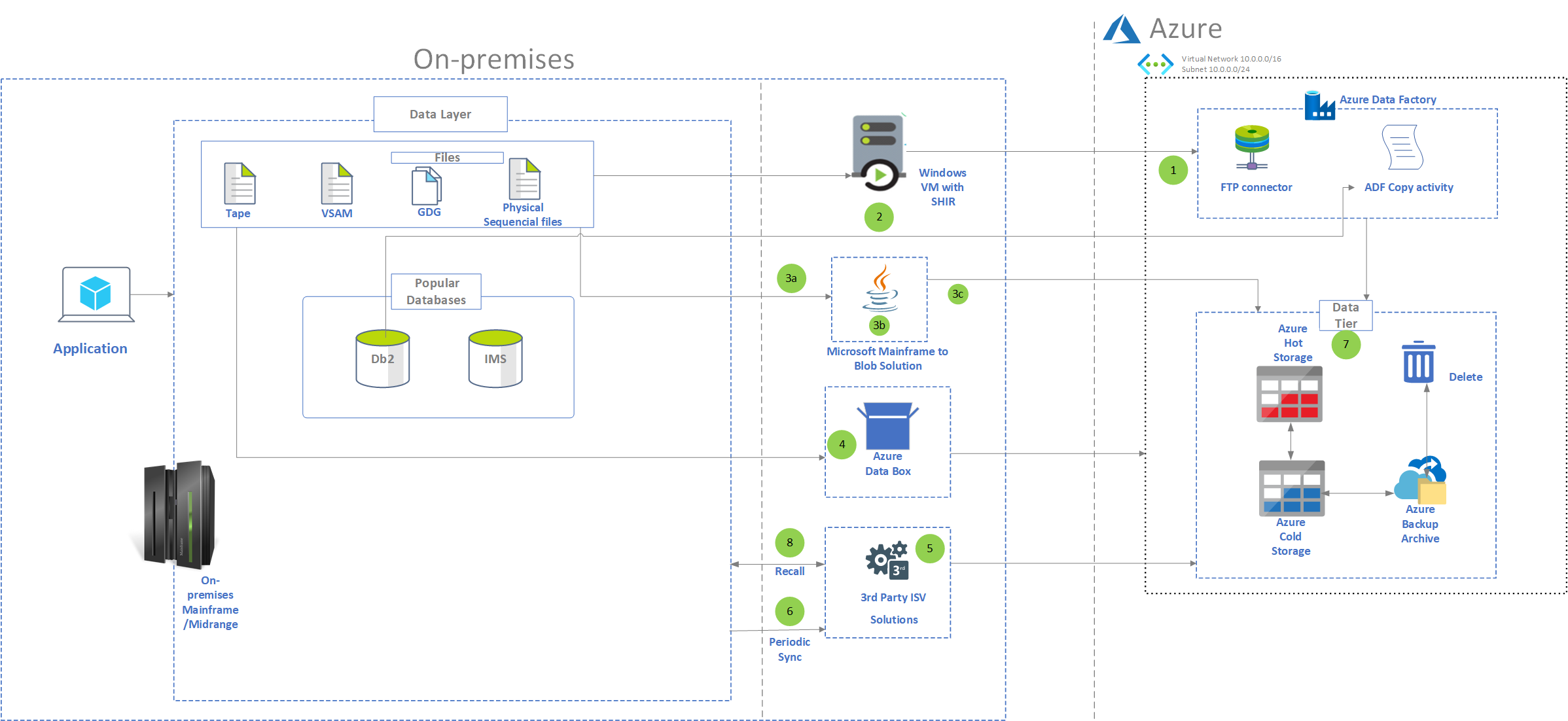 Move archive data from mainframe systems to Azure - Azure Architecture  Center | Microsoft Learn