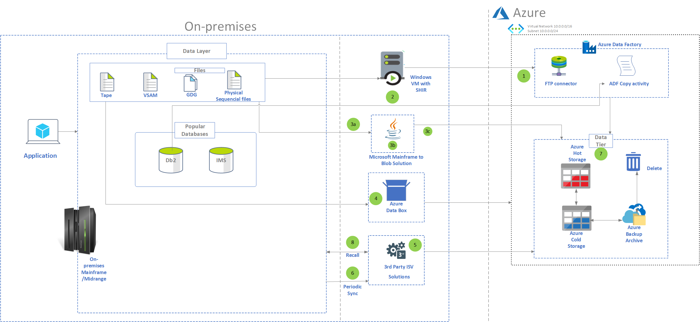 move-archive-data-from-mainframe-systems-to-azure-azure-architecture