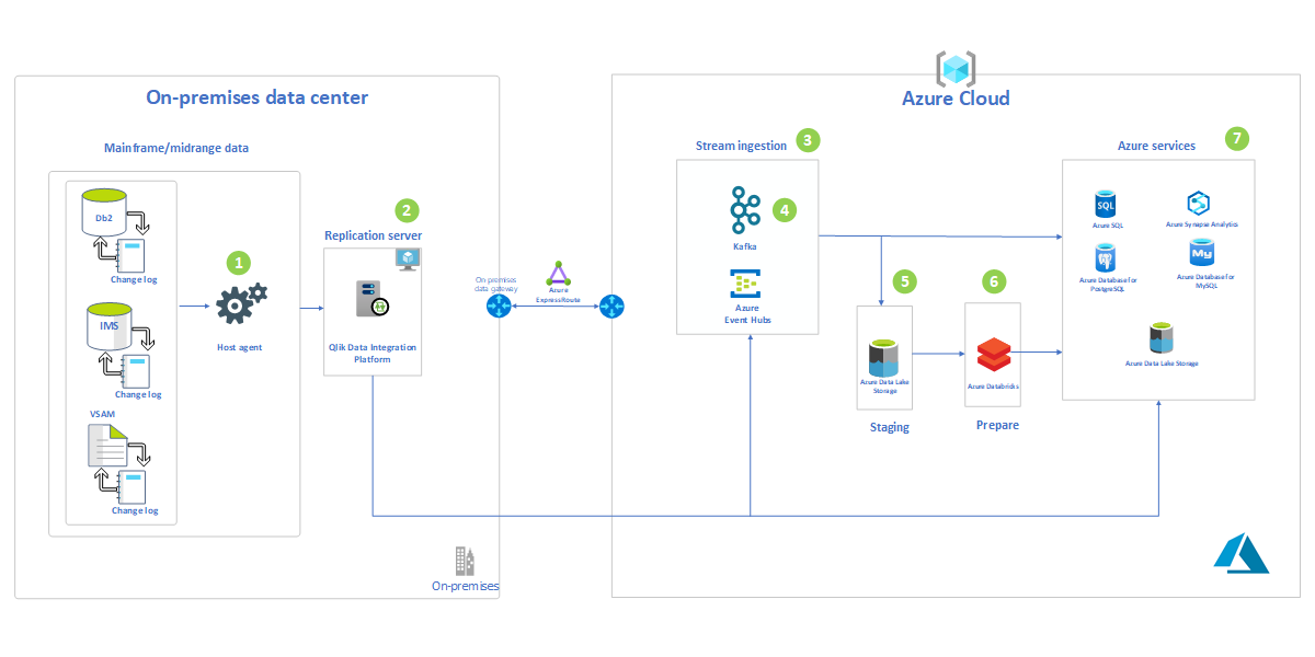 Architecture for data migration to Azure by using Qlik