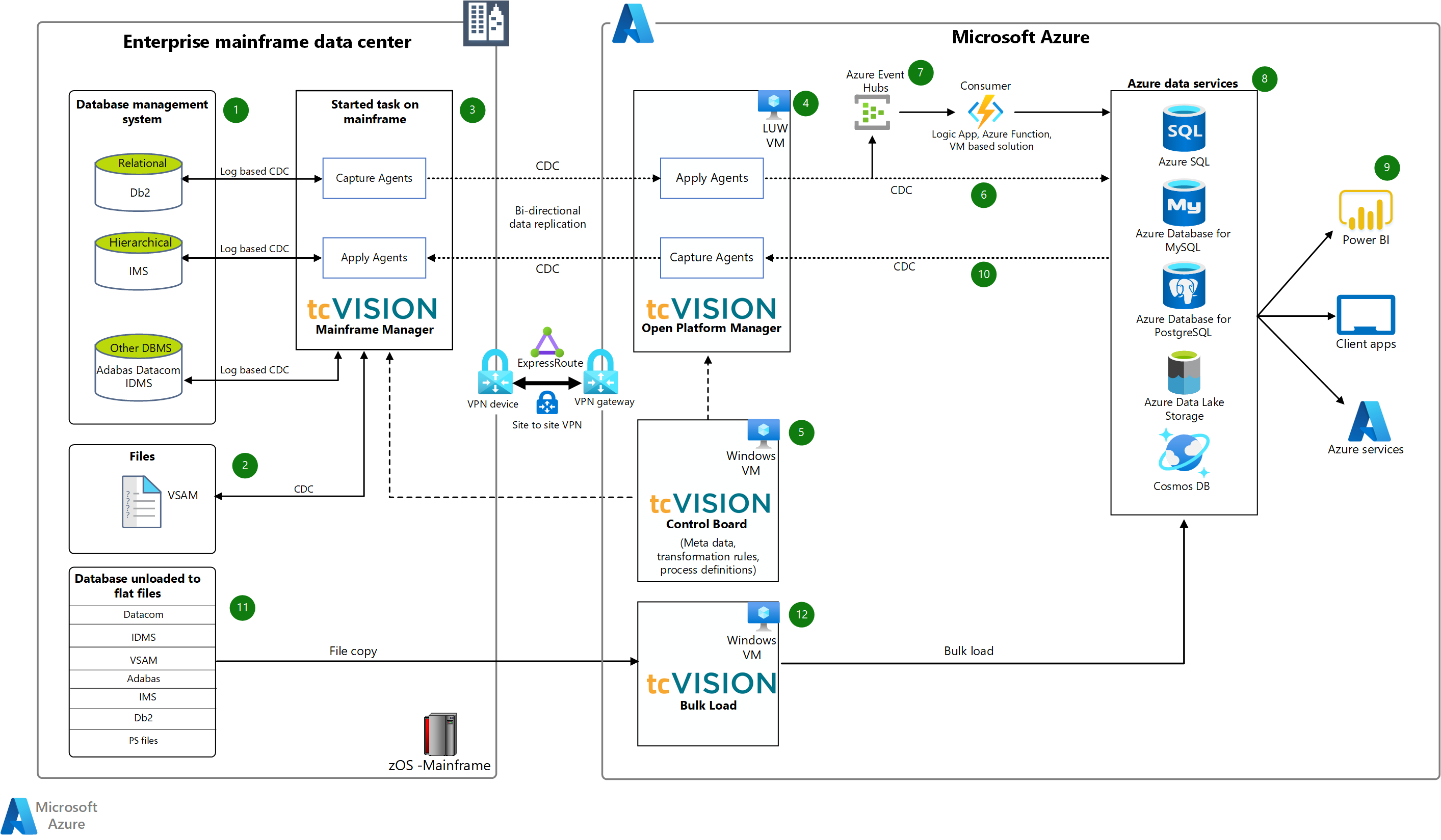 Architecture diagram of the data flow in migrating mainframe to Azure data platform.