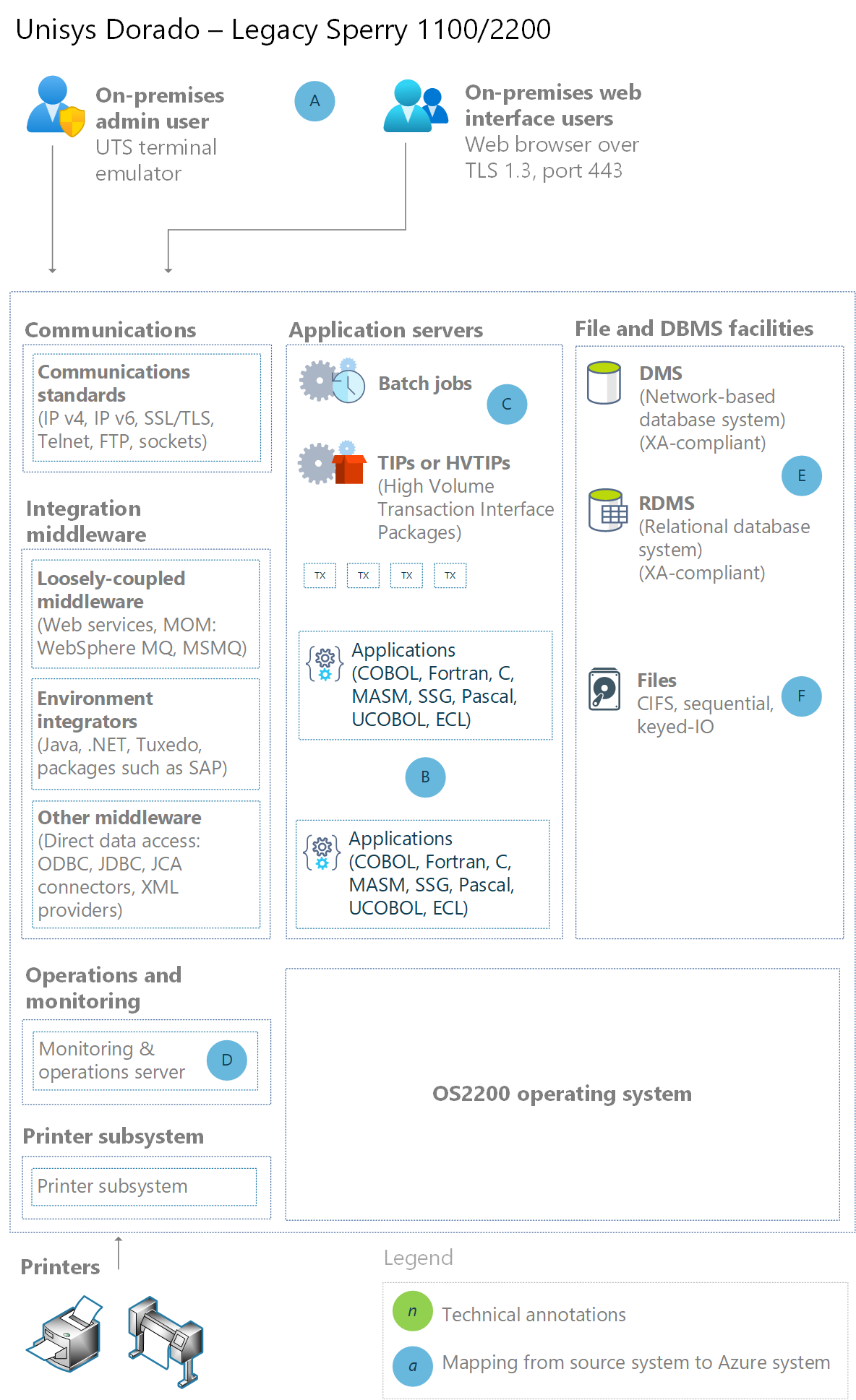 Unisys Dorado mainframe migration to Azure with Astadia and Micro