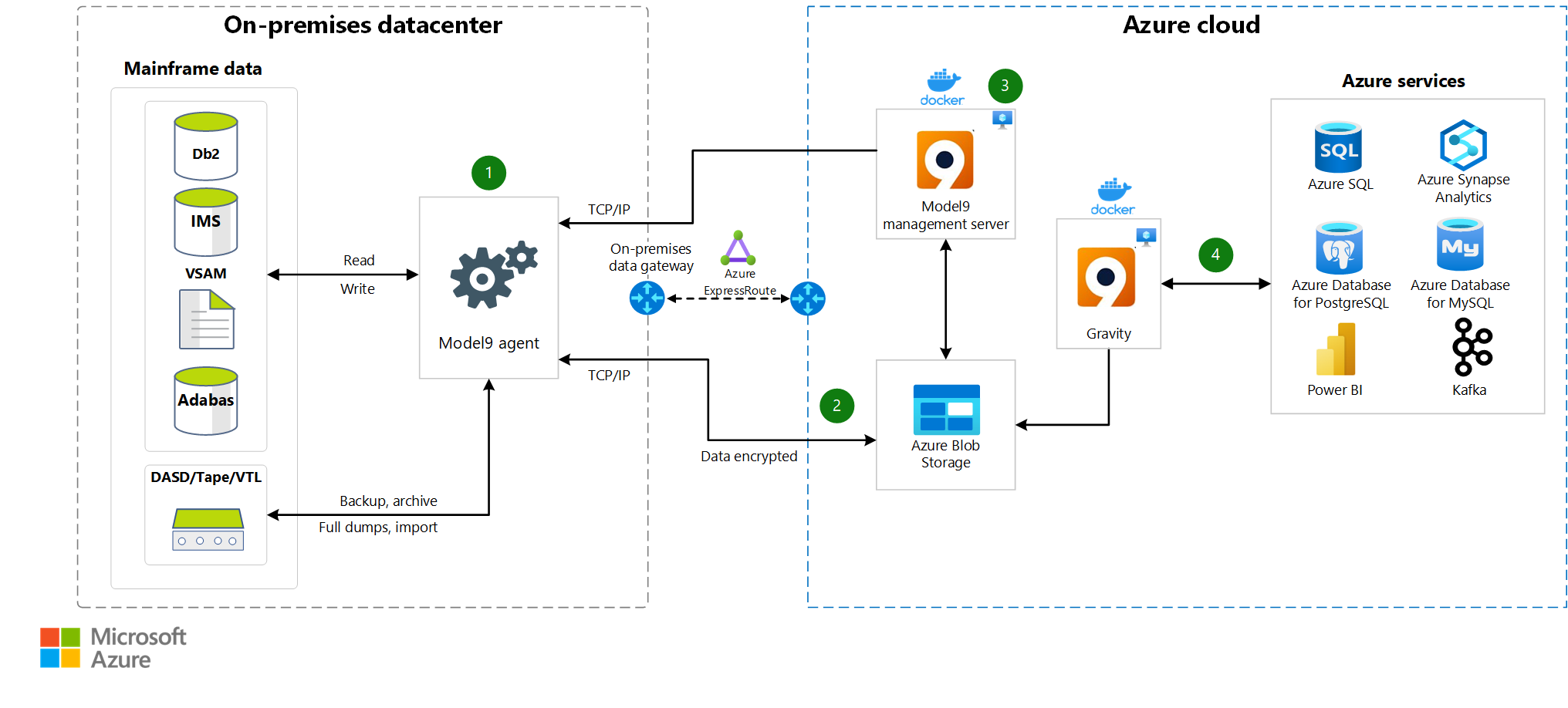 Screenshot that shows the Azure architecture to migrate mainframe data to the cloud.
