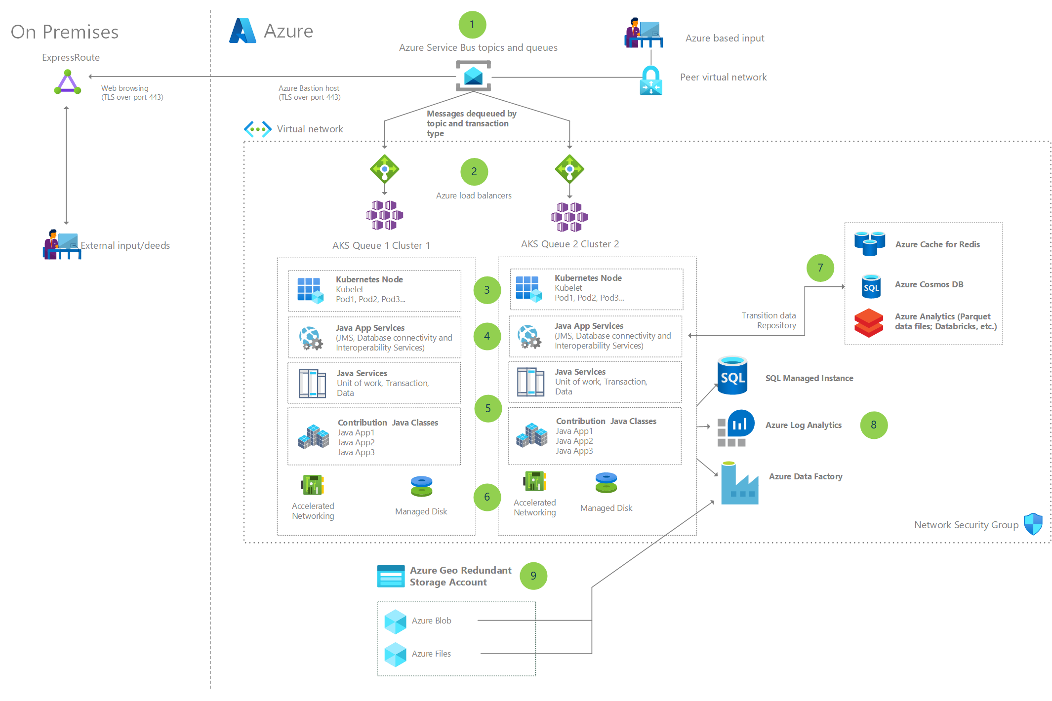 high-volume-batch-transaction-processing-azure-example-scenarios-microsoft-learn