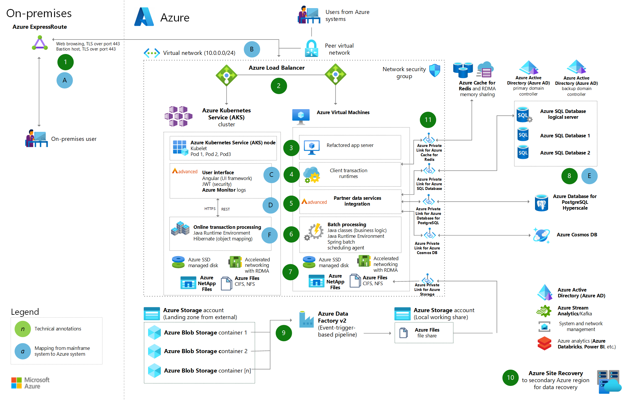 Architecture diagram that shows the system on Azure after refactoring.