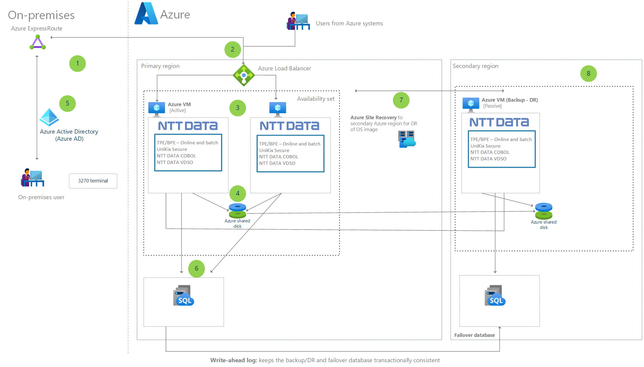 Architecture diagram that shows a mainframe system rehosted on Azure by using N T T DATA UniKix.