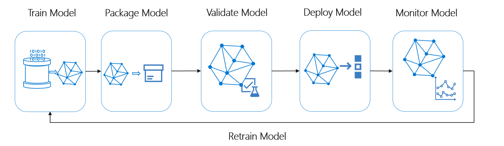Machine Learning Operations Mlops Framework To Upscale Machine Learning Lifecycle With Azure