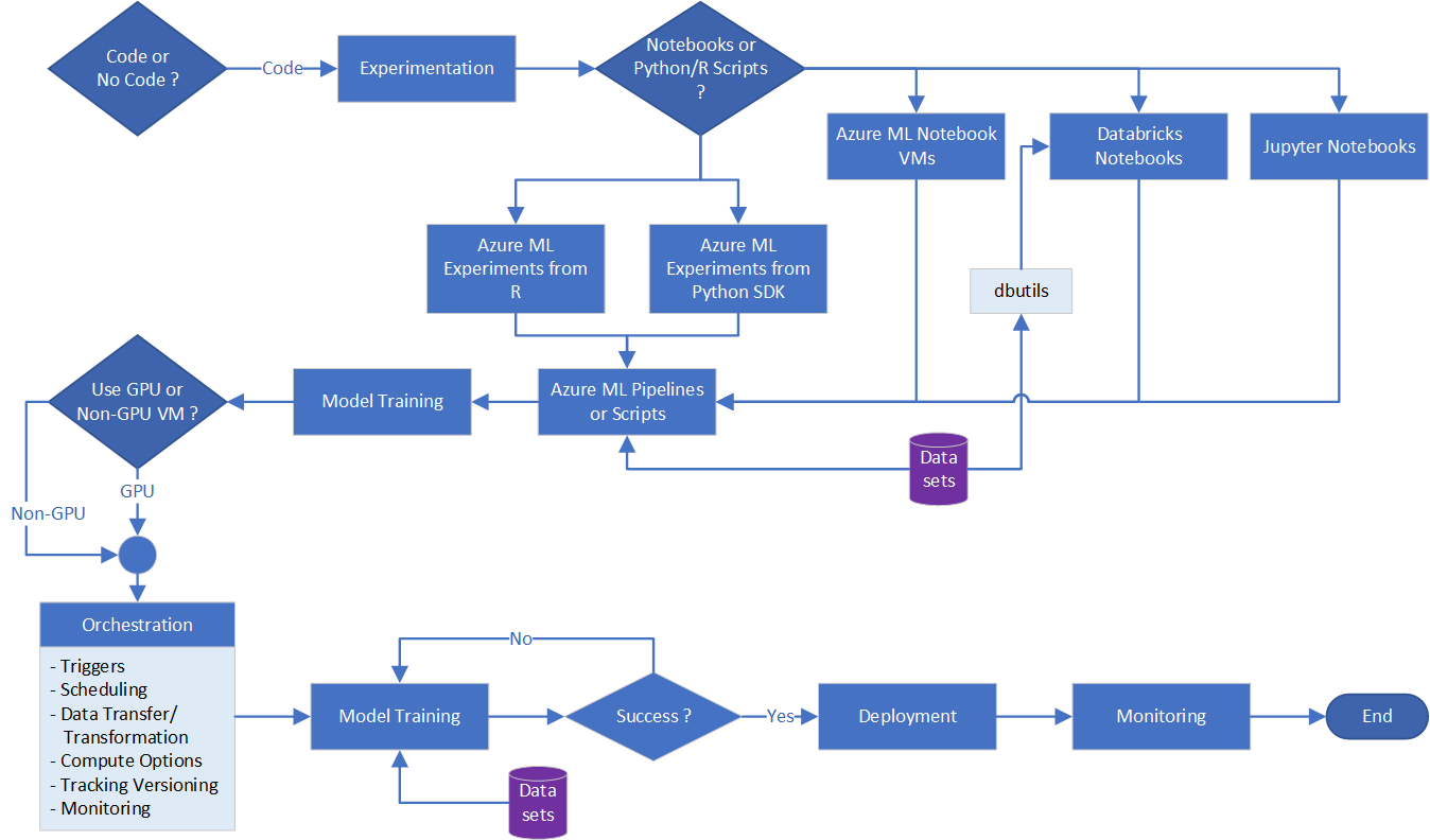 code option process diagram