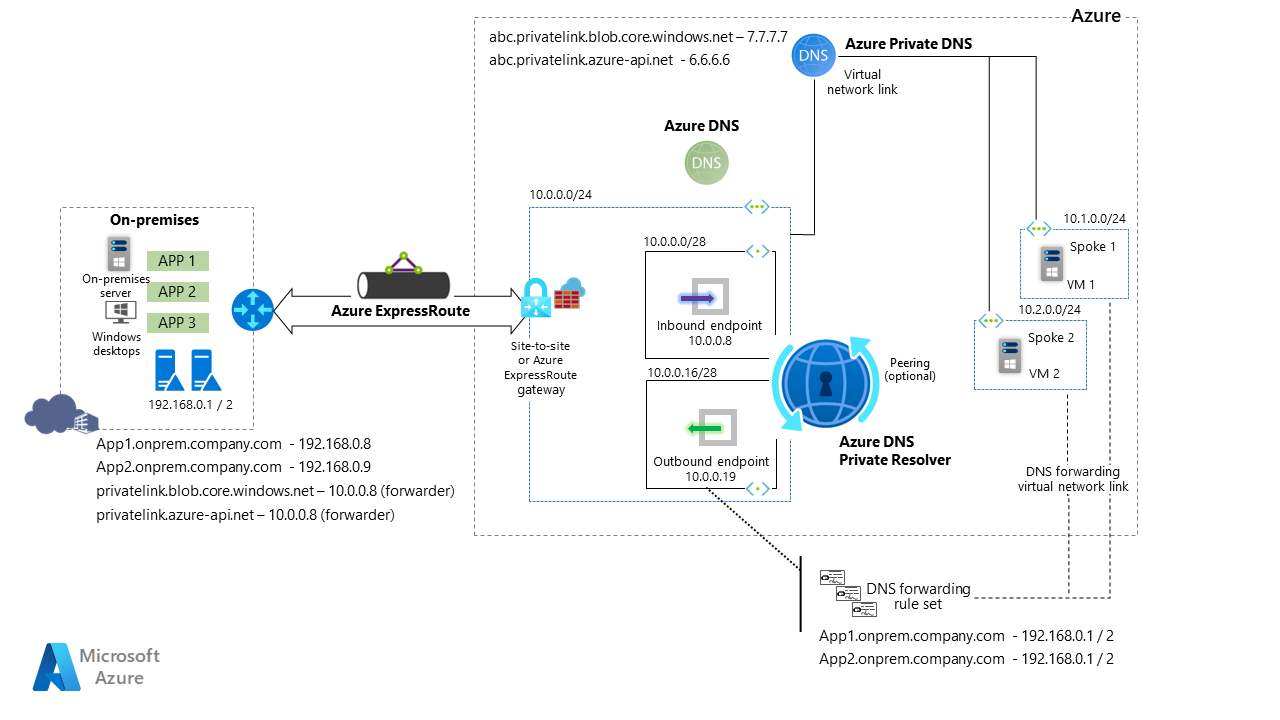 Architecture diagram that shows an on-premises network connected to an Azure hub-and-spoke network. Azure DNS Private Resolver is in the hub network.