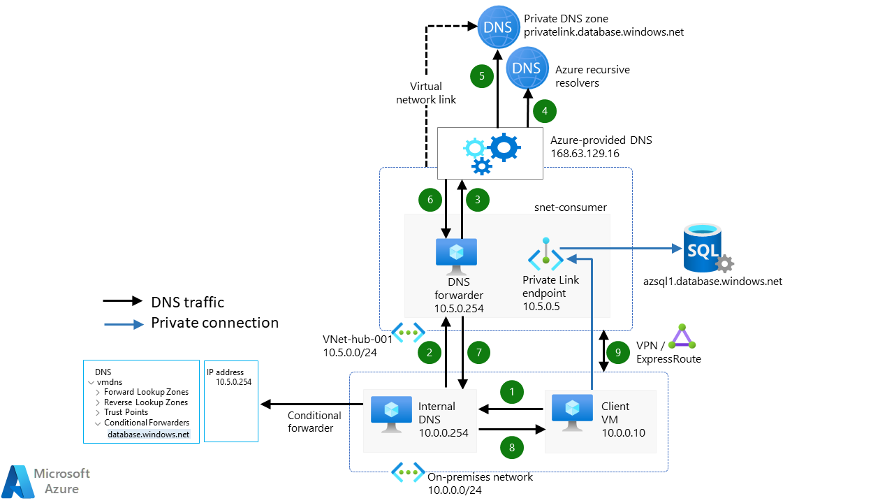 Architecture diagram that shows a solution without Azure DNS Private Resolver. Traffic from an on-premises server to an Azure database is visible.