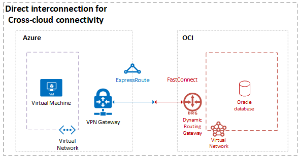 An architecture diagram that shows teh Oracle cloud environment on the right and the Azure Virtual Machine environment on the left.