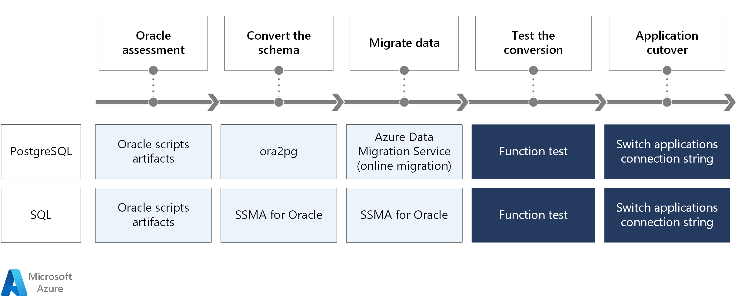 Flow chart depicting the steps you have to take to convert your Oracle Database to a SQL or PostgreSQL database in Azure.
