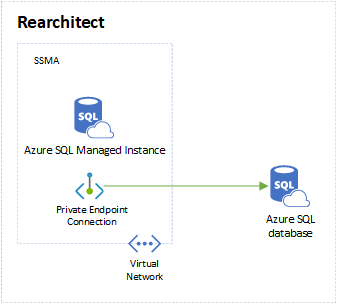 AN architecture diagram that shows Azure SQL Managed Instances connected to an Azure SQL Database over a private endpoint connection.