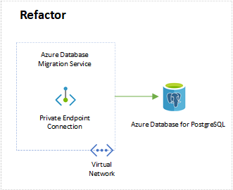 An architecture diagram that shows a private endpoint connection reaching out to an Azure Database for PostgreSQL.