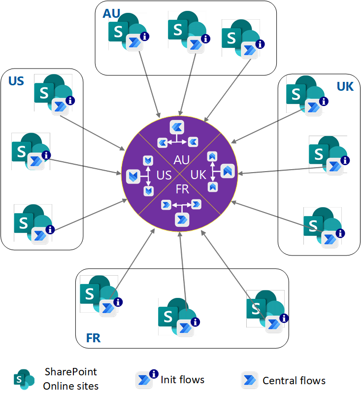 Diagram showing the hub-and-spoke inspired Power Automate deployment topology.