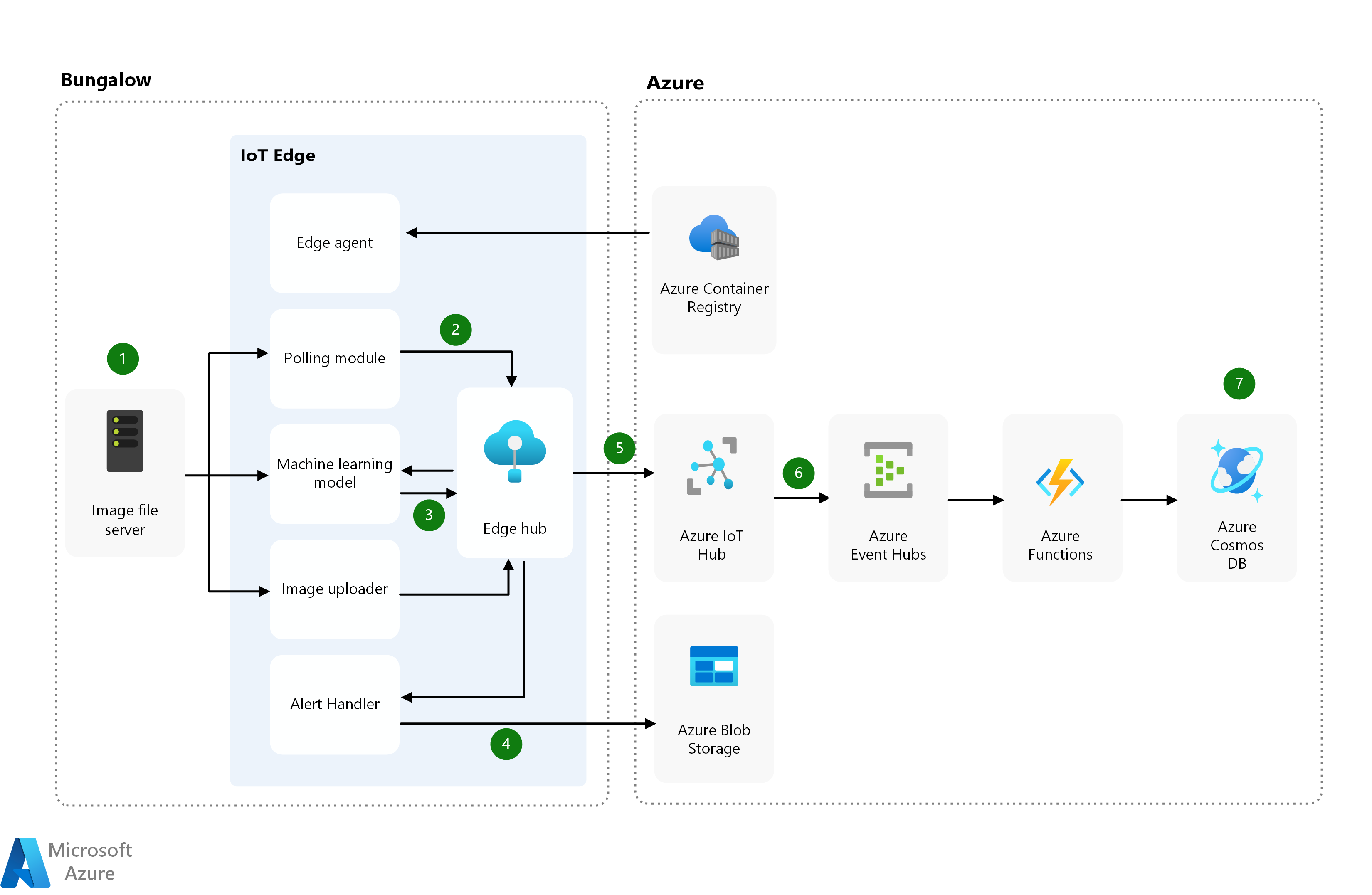 Solution architecture diagram showing the IoT Edge modules in the trackside bungalows. The Edge modules use machine learning to identify failure risks. The alert handler module uploads image data to Azure Blob Storage. Azure Edge Hub uploads associated metadata and messages through Azure IoT Hub to Azure Cosmos DB storage.