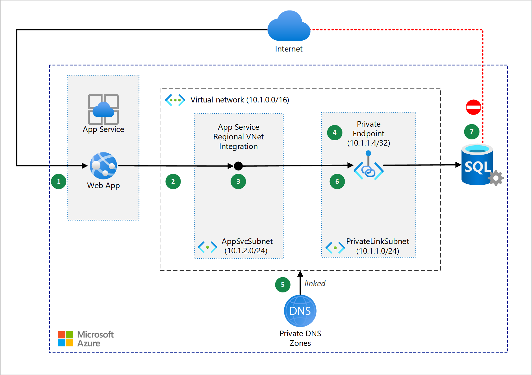 Architectural diagram showing an App Service web app connecting to a backend Azure SQL Database through a Virtual Network using Private Link to an Azure Private DNS zone.