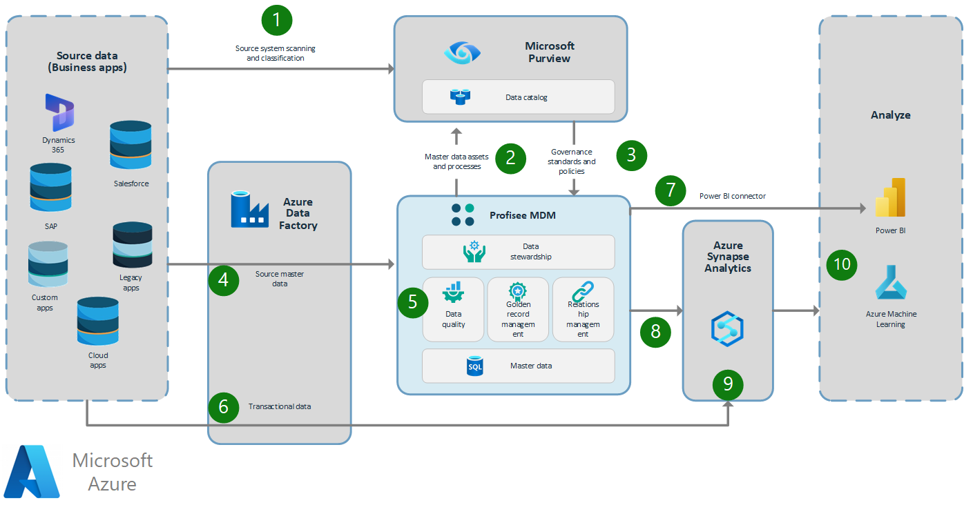 Use Profisee Mdm To Migrate Sql Server Mds To Azure Azure Architecture Center Microsoft Learn 6323