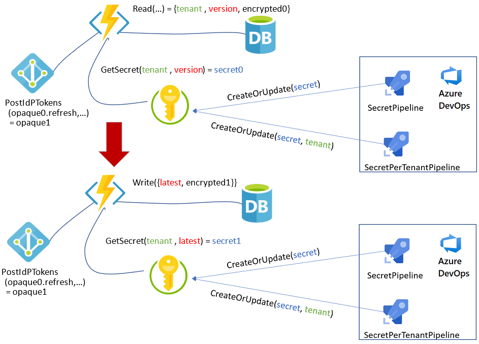 secure-oauth-2-0-on-behalf-of-refresh-tokens-for-web-services-azure