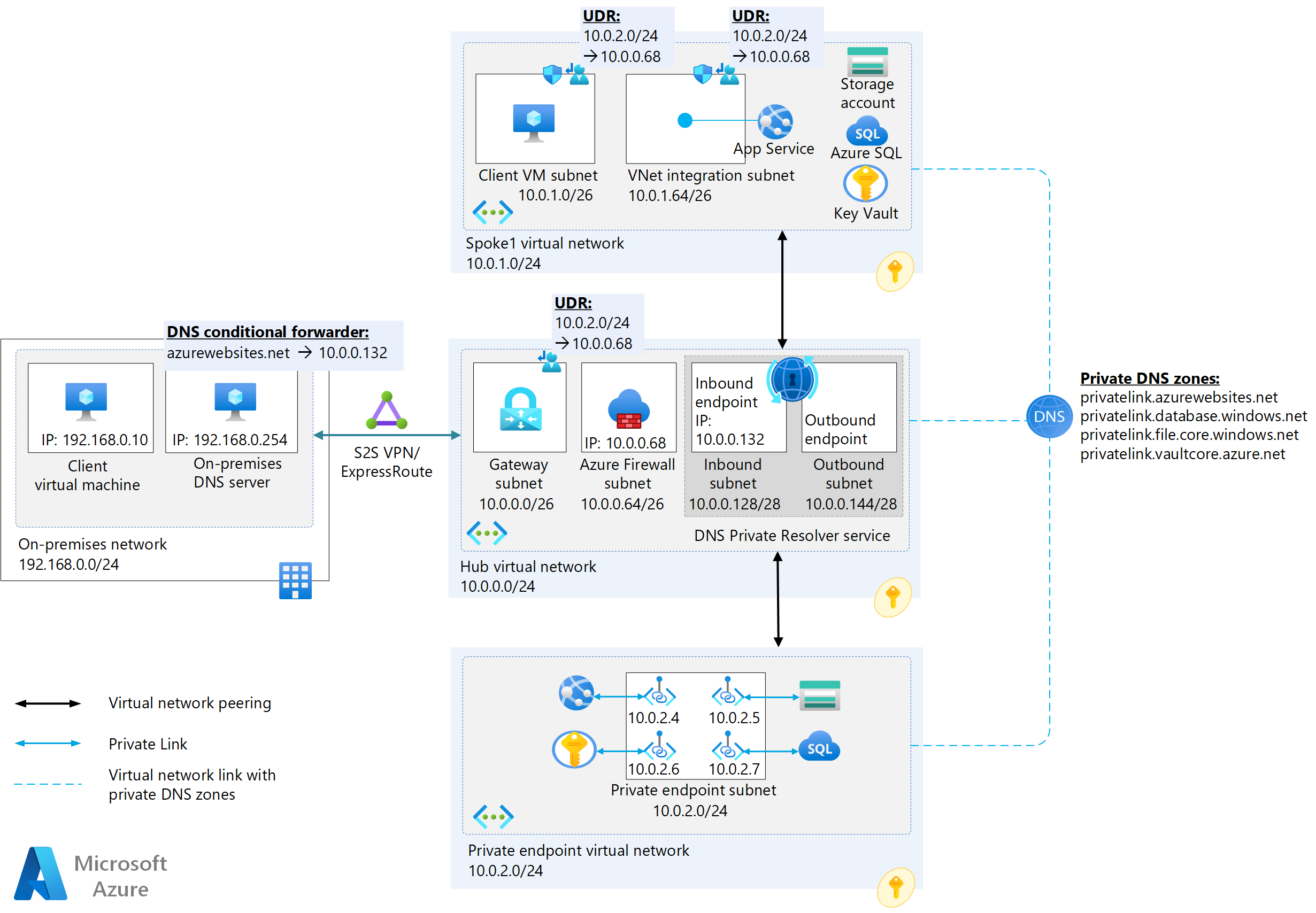 Improved-security access to multitenant web apps from an on-premises  network - Azure Architecture Center | Microsoft Learn