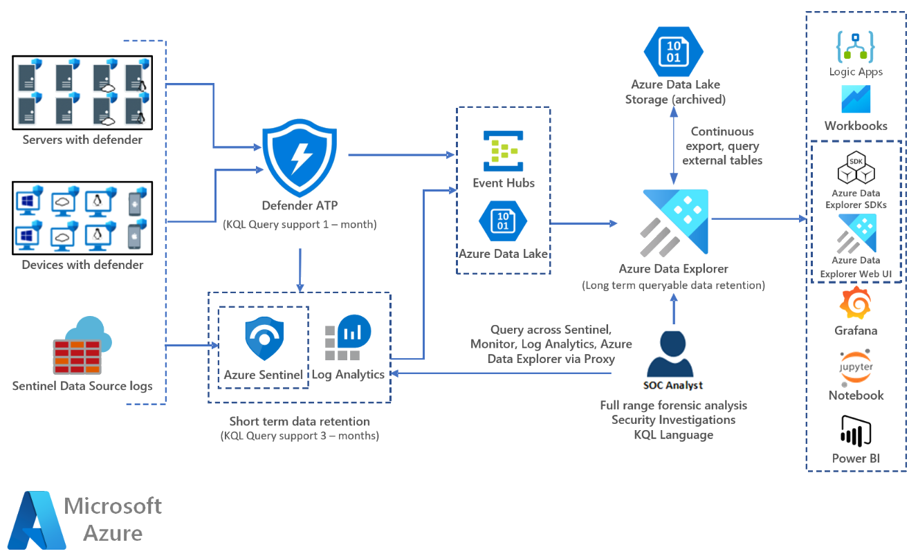 Long-term security log retention with Azure Data Explorer - Azure Example  Scenarios | Microsoft Learn