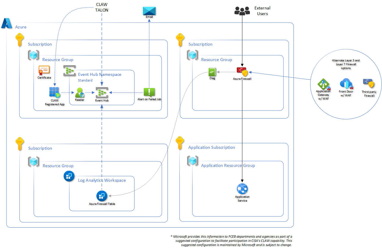 Trusted Internet Connection (TIC) 3.0 compliance - Azure Example ...