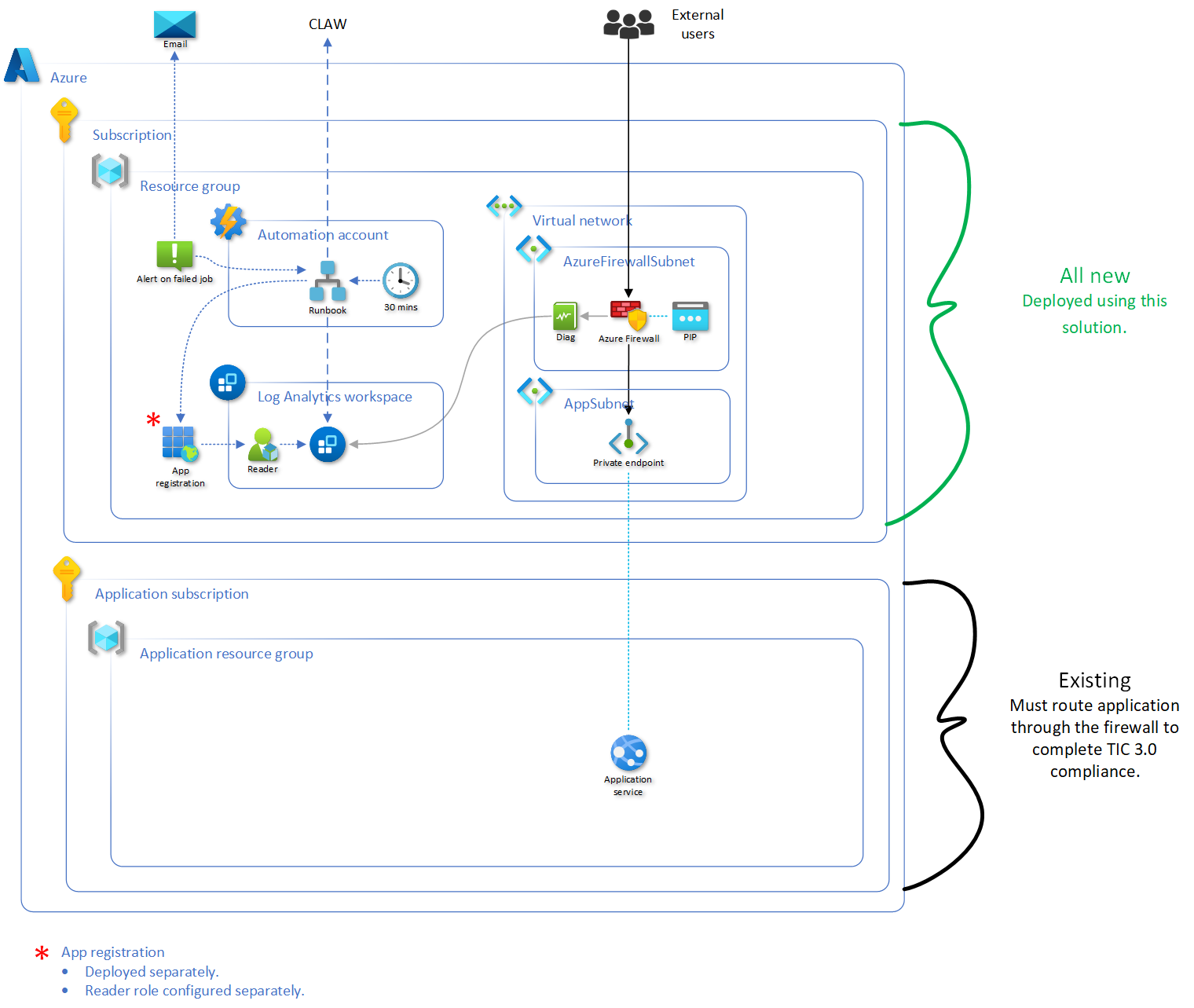 Diagram of a solution that deploys all Azure resources for networking, logging, and automation, but doesn't include a VM.