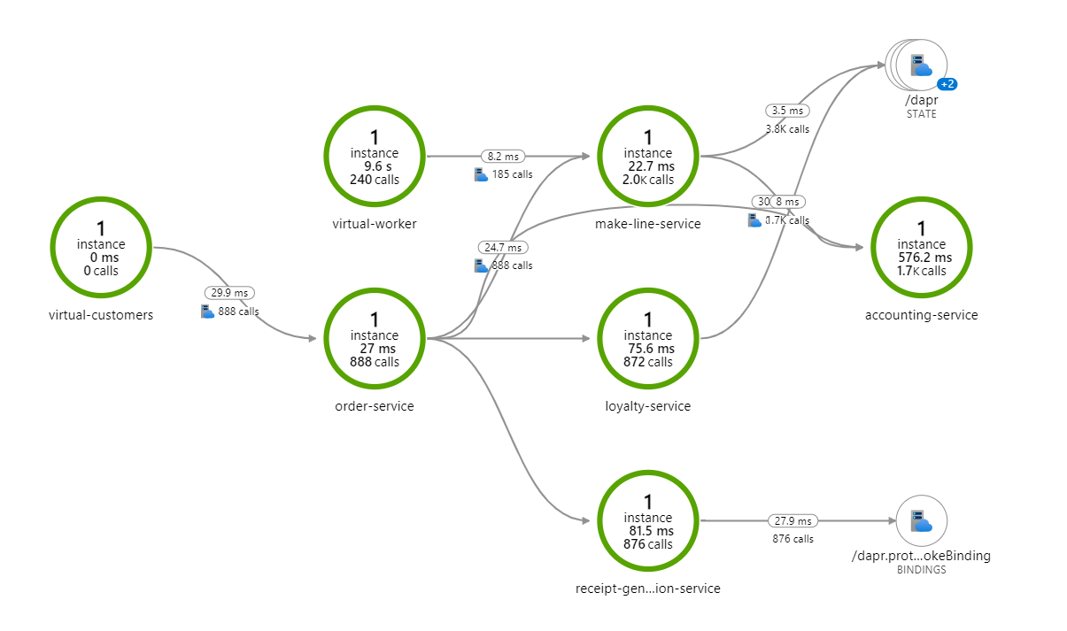 Deploy microservices with Azure Container Apps and Dapr - Azure