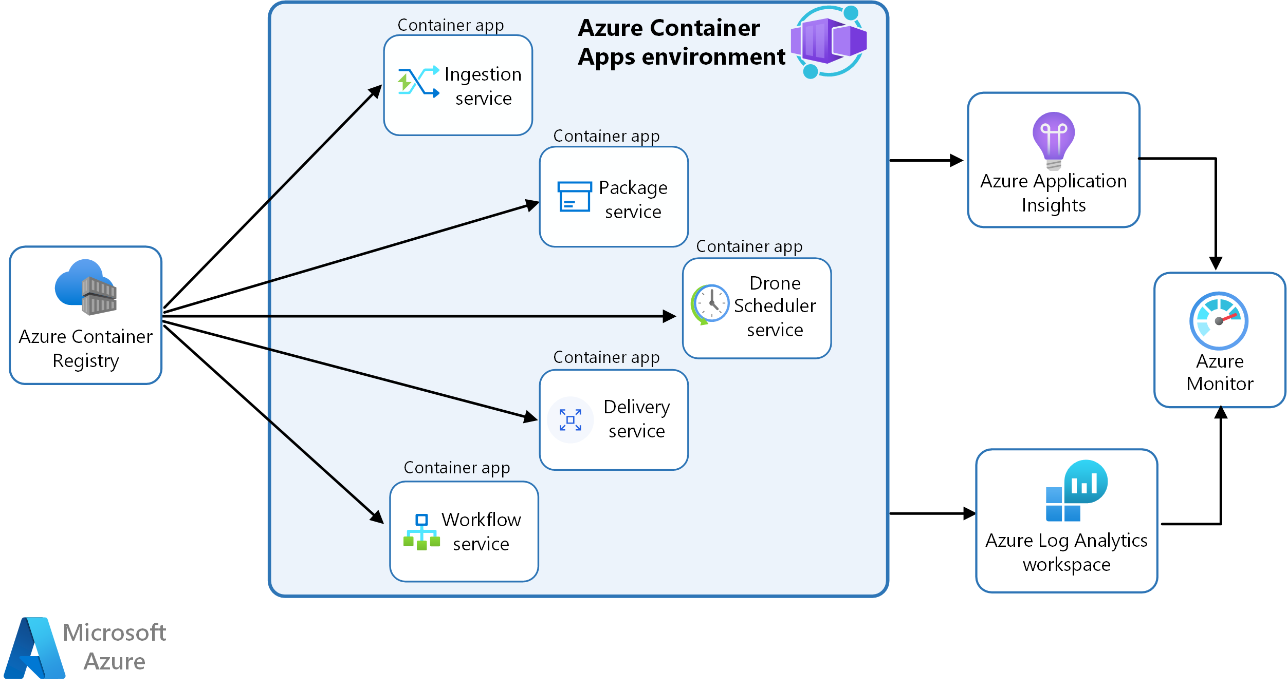 Deploy microservices with Azure Container Apps Azure